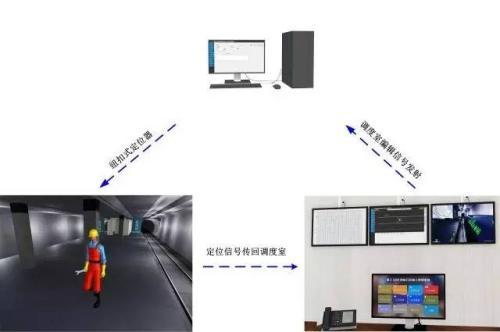 义县人员定位系统三号